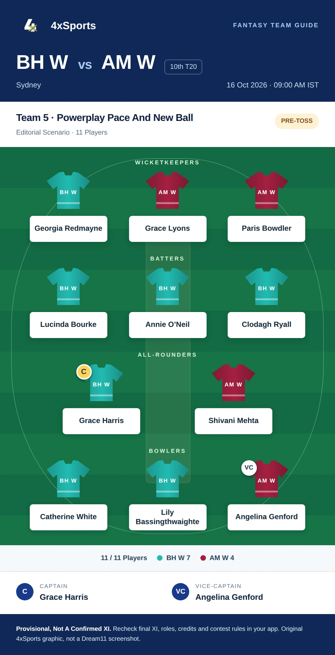 BH W vs AM W — Team 5: Powerplay Pace And New Ball. Captain Grace Harris; vice-captain Angelina Genford. Provisional fantasy team.