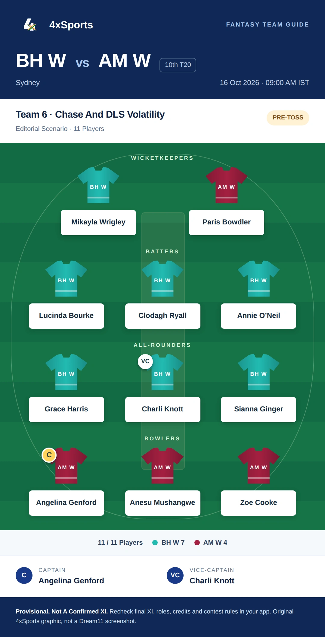 BH W vs AM W — Team 6: Chase And DLS Volatility. Captain Angelina Genford; vice-captain Charli Knott. Provisional fantasy team.