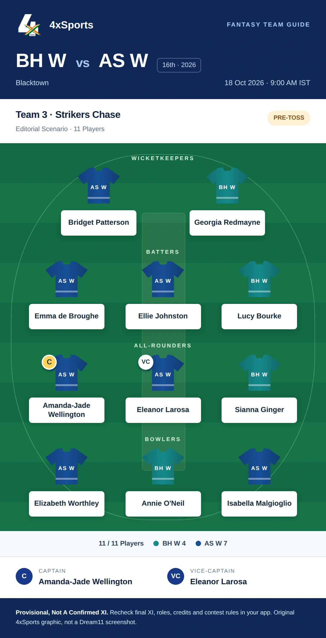 BH W vs AS W — Team 3: Strikers Chase. Captain Amanda-Jade Wellington; vice-captain Eleanor Larosa. Provisional fantasy team.