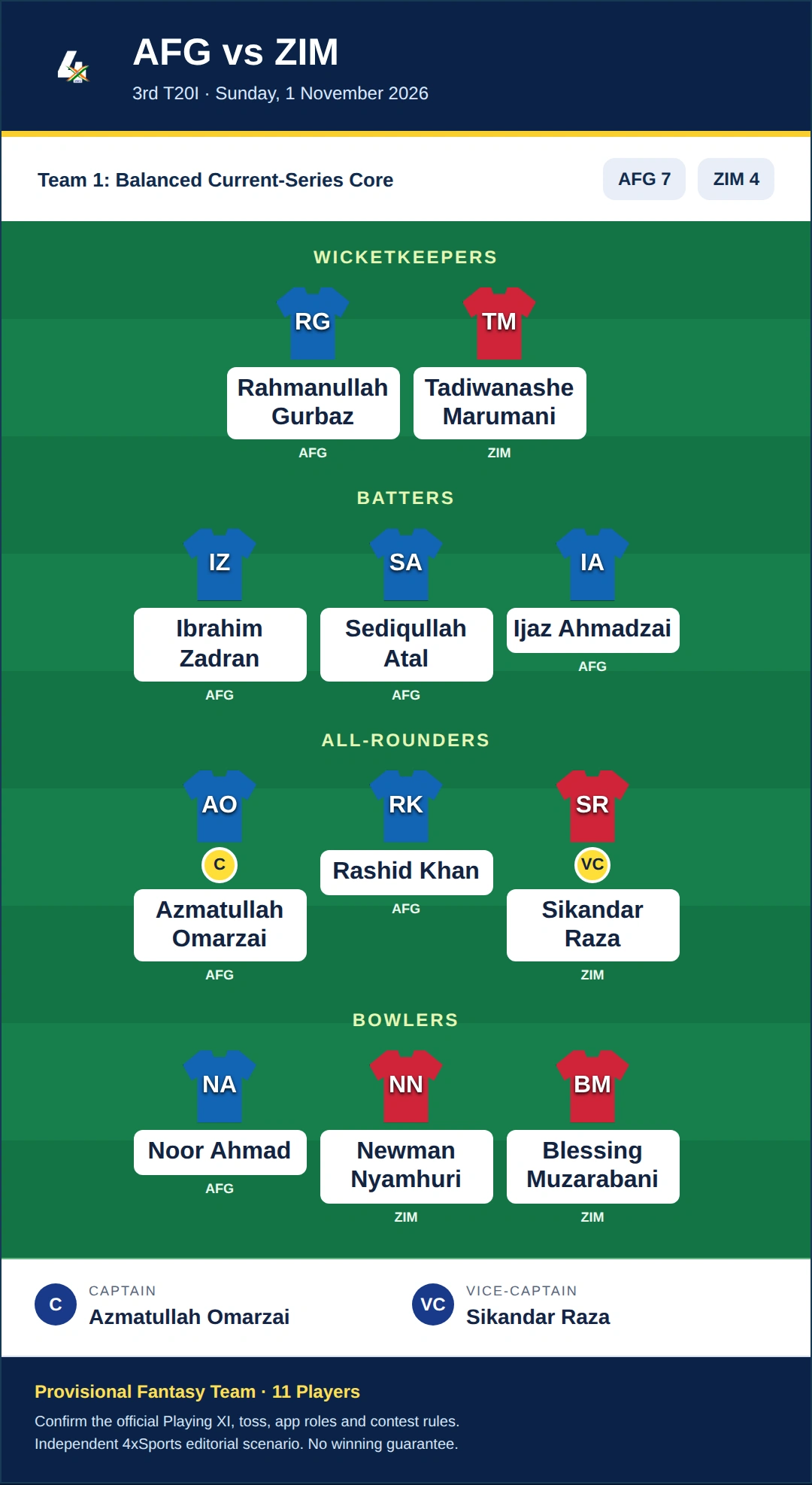 AFG vs ZIM Dream11 Prediction — Team 1: Balanced Current-Series Core. Provisional fantasy team.