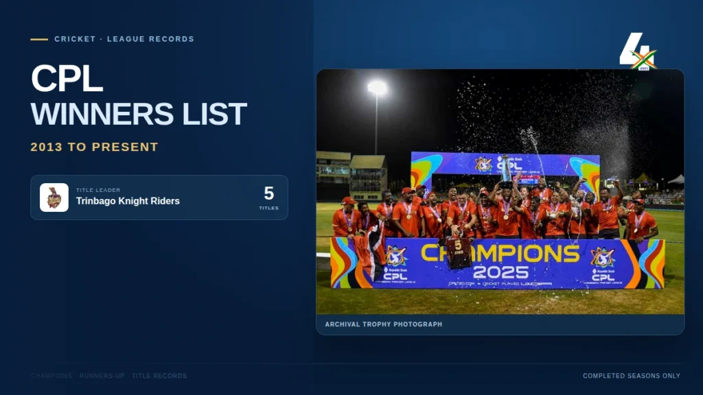 CPL winners-list graphic with a real trophy photograph and verified title leaders.