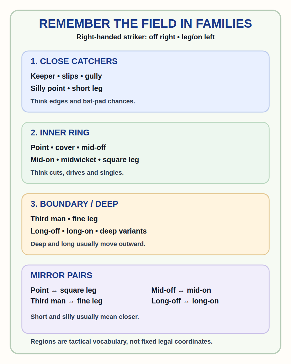 Mobile-readable cricket fielding memory map grouping positions into close catchers, inner ring and boundary or deep families with mirror pairs.