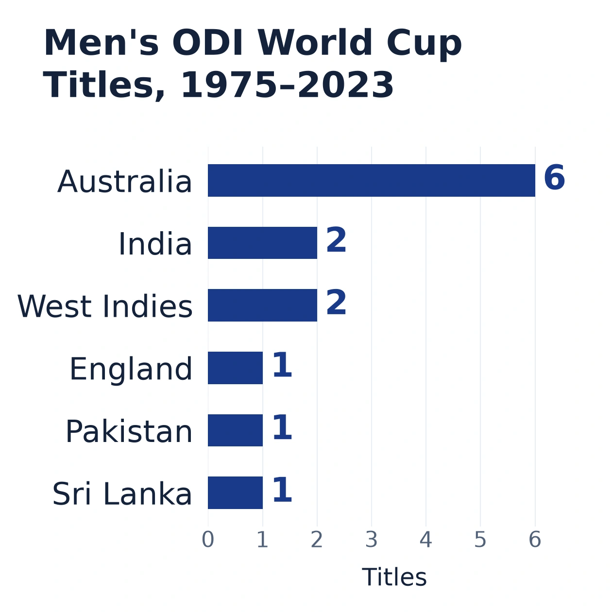 Men's ODI World Cup titles through 2023: Australia 6; India and West Indies 2 each; England, Pakistan and Sri Lanka 1 each.