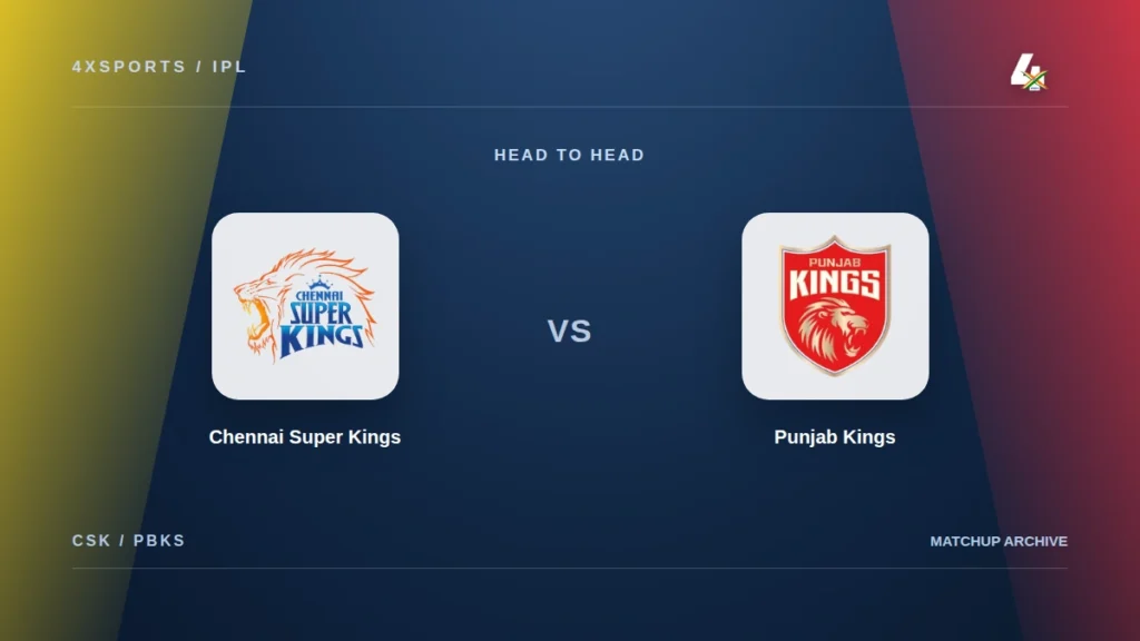CSK vs PBKS Head to Head in IPL: Record, Most Runs and Last 5 Matches Chennai Super Kings and Punjab Kings crests on a 4xSports IPL head-to-head feature cover
