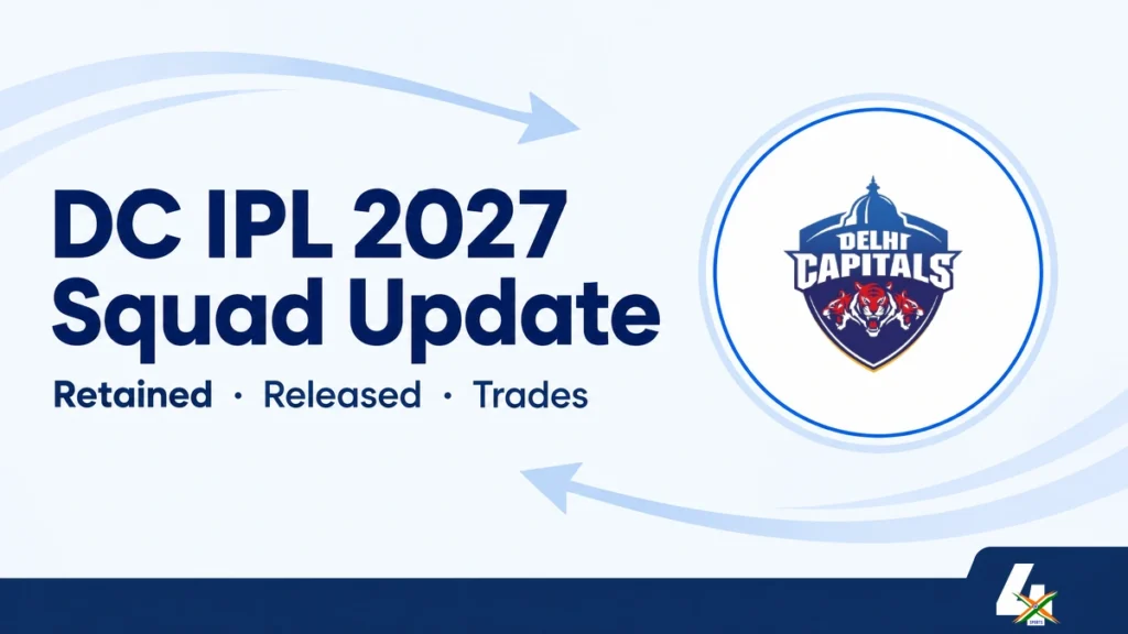 Delhi Capitals IPL 2027 Retention, Released And Trade Updates Delhi Capitals IPL 2027 squad-update editorial illustration with the team crest and exact 4xSports logo.