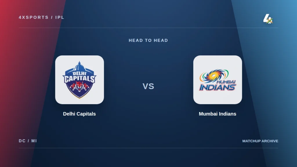 Delhi Capitals and Mumbai Indians crests in a 4xSports IPL head-to-head graphic