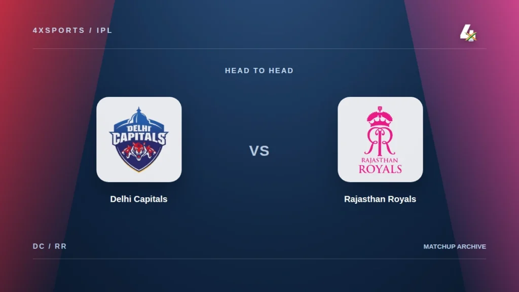 Delhi Capitals and Rajasthan Royals crests in a 4xSports IPL head-to-head graphic