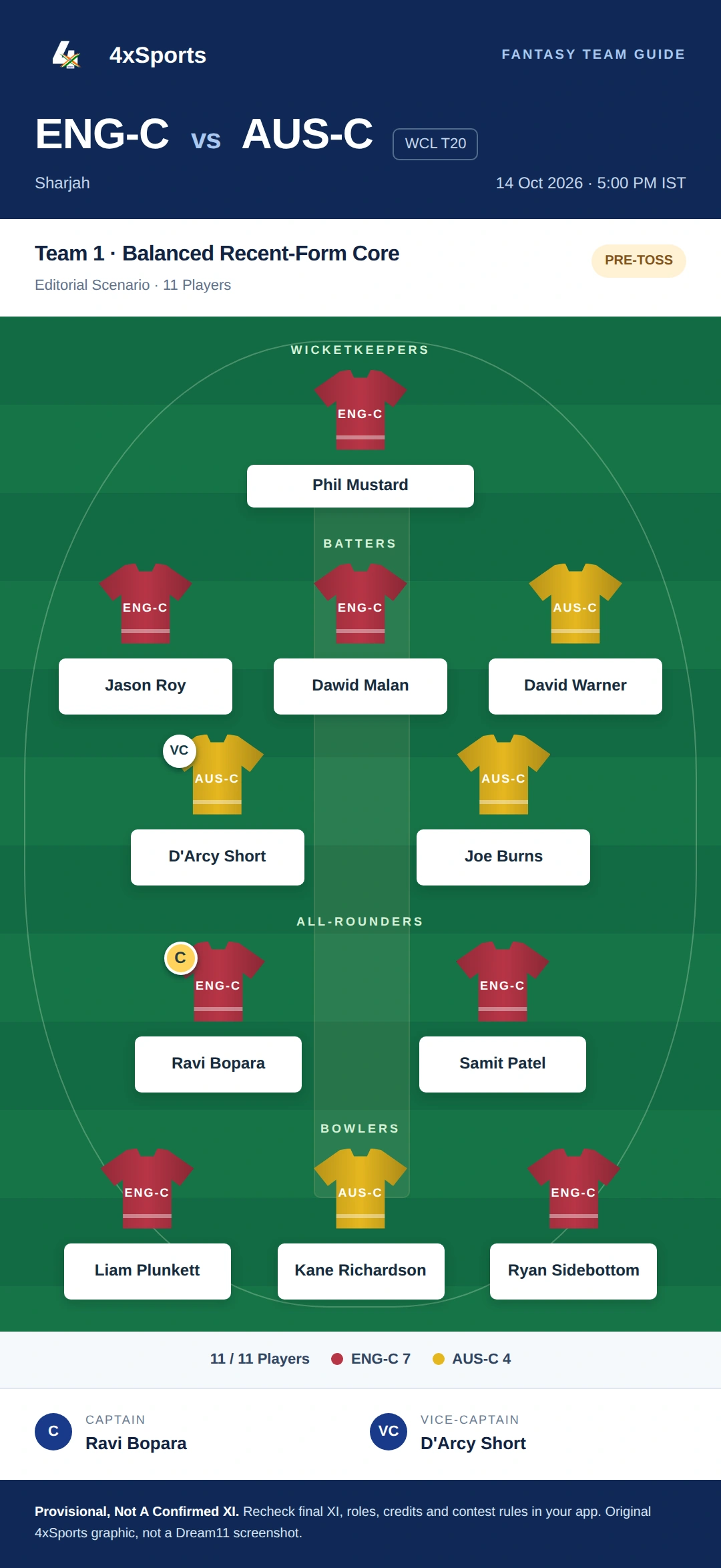 England Champions Vs Australia Champions — Team 1: Balanced Recent-Form Core. Captain Ravi Bopara; vice-captain D'Arcy Short. Provisional fantasy team.