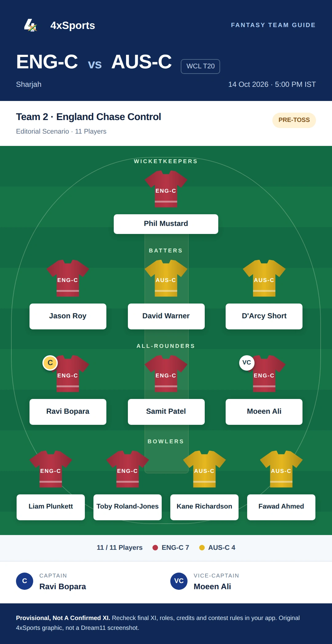England Champions Vs Australia Champions — Team 2: England Chase Control. Captain Ravi Bopara; vice-captain Moeen Ali. Provisional fantasy team.