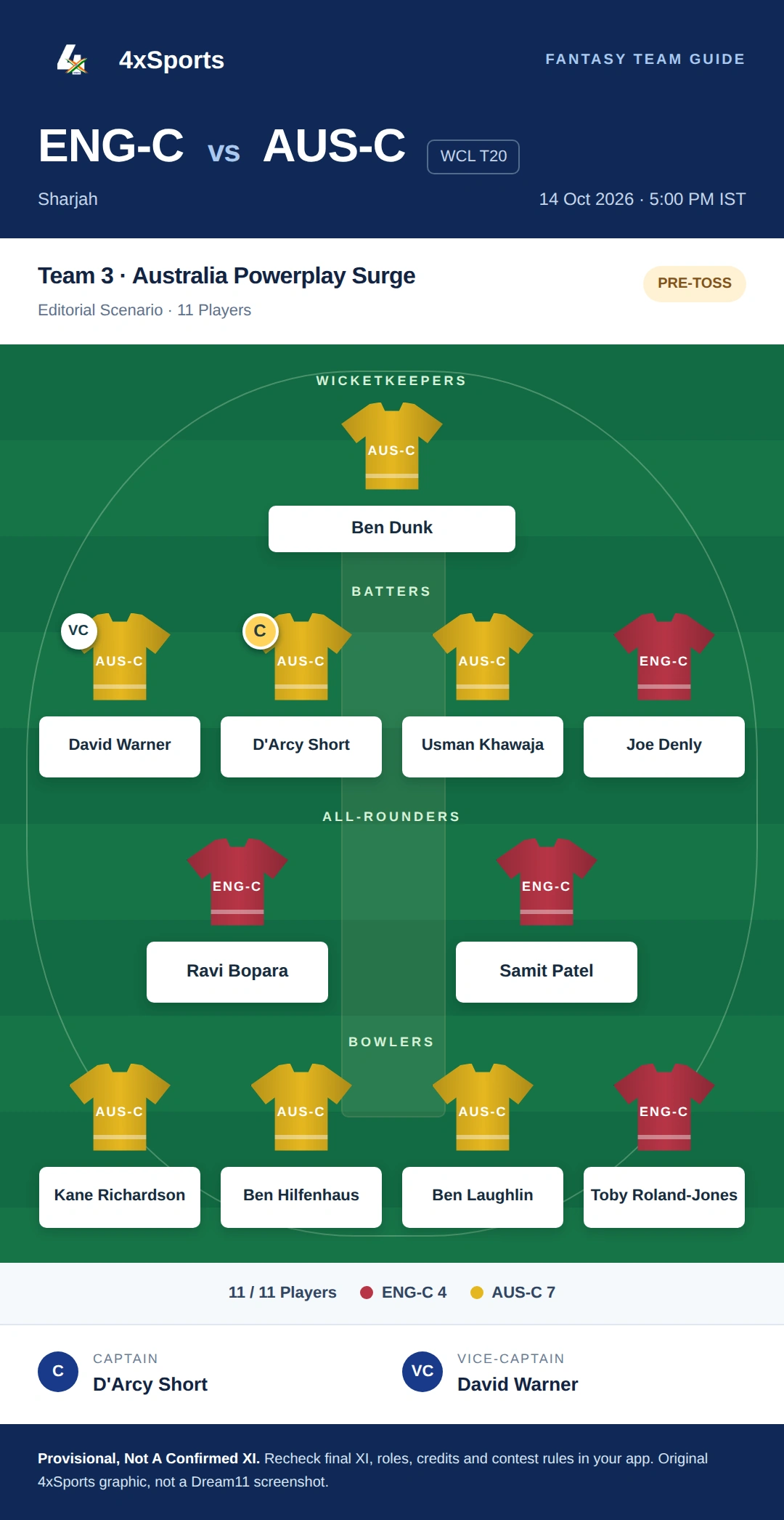 England Champions Vs Australia Champions — Team 3: Australia Powerplay Surge. Captain D'Arcy Short; vice-captain David Warner. Provisional fantasy team.