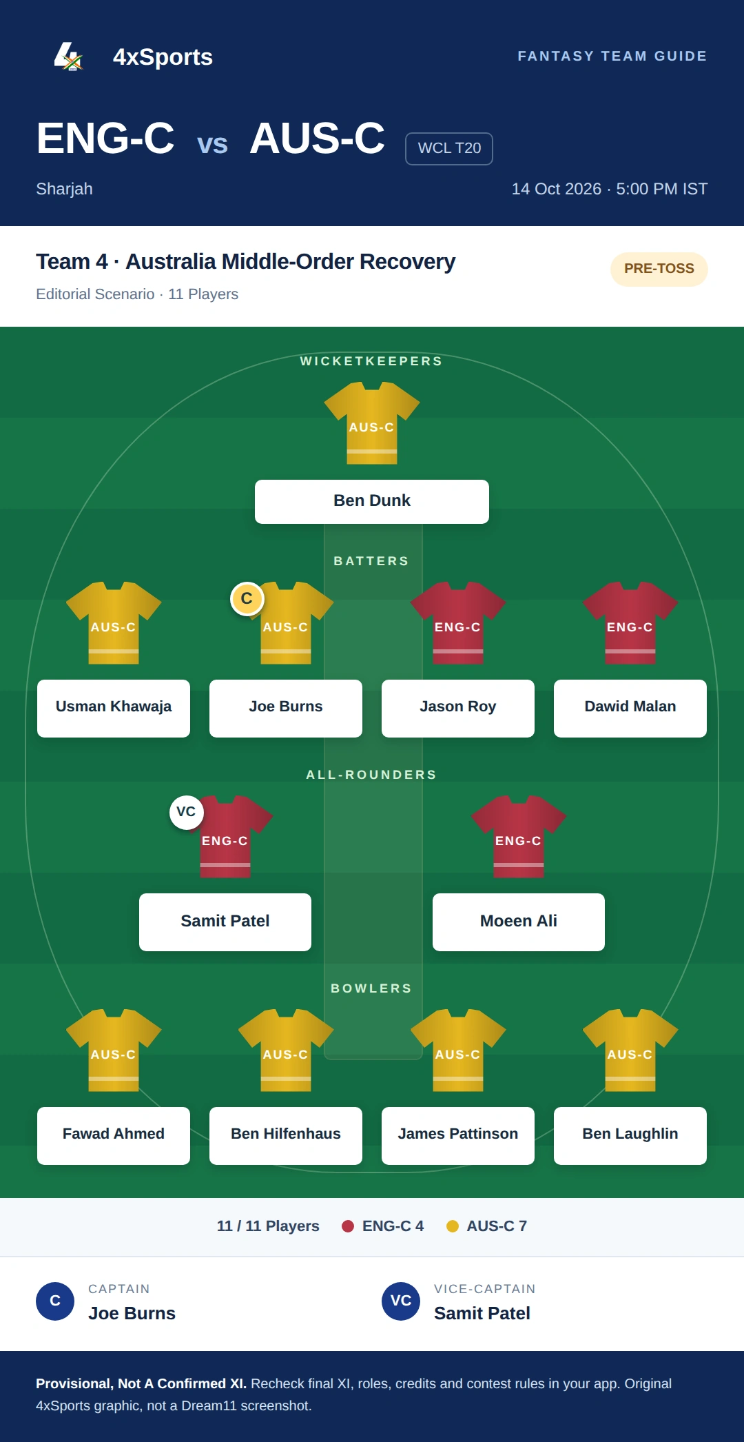 England Champions Vs Australia Champions — Team 4: Australia Middle-Order Recovery. Captain Joe Burns; vice-captain Samit Patel. Provisional fantasy team.