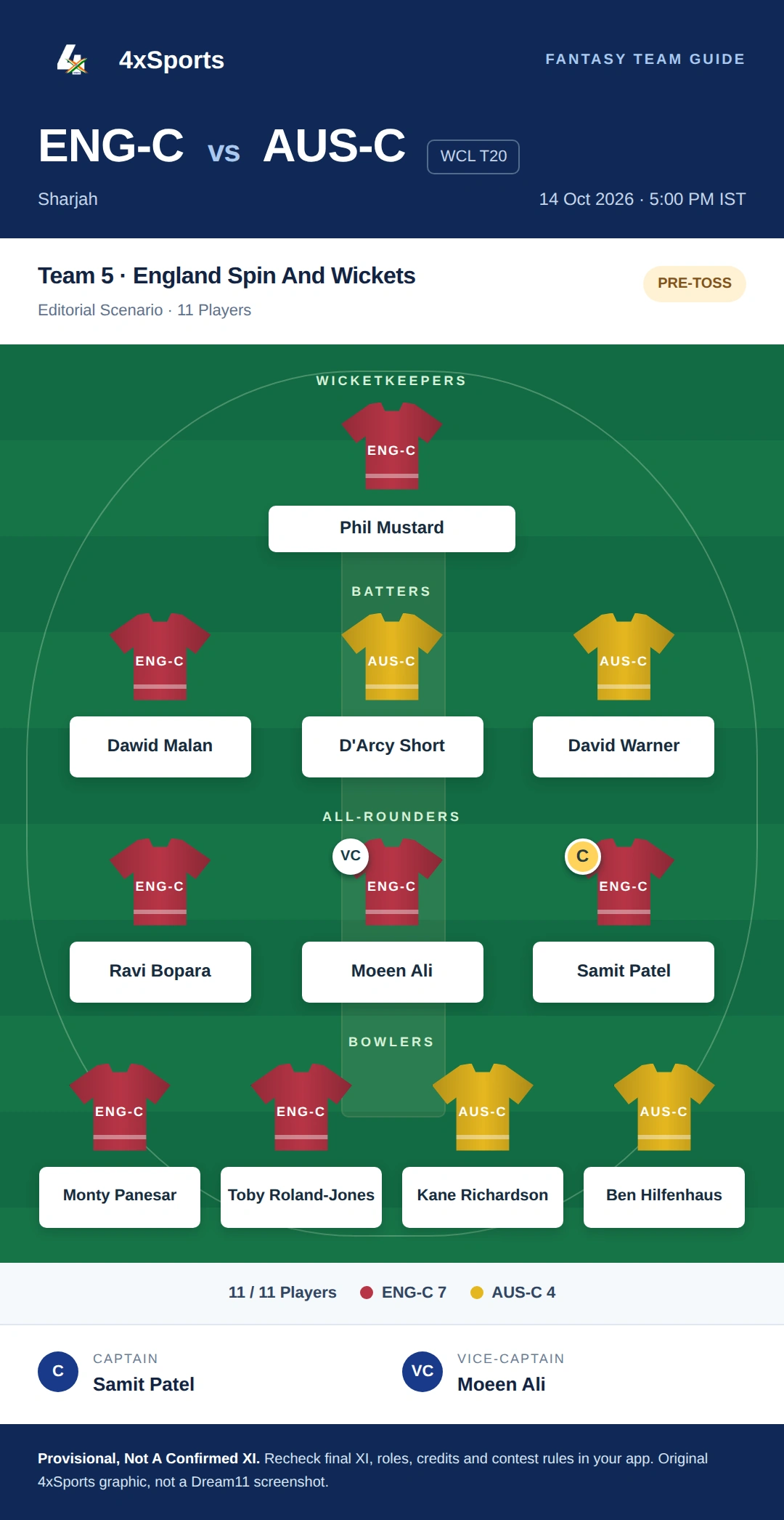 England Champions Vs Australia Champions — Team 5: England Spin And Wickets. Captain Samit Patel; vice-captain Moeen Ali. Provisional fantasy team.