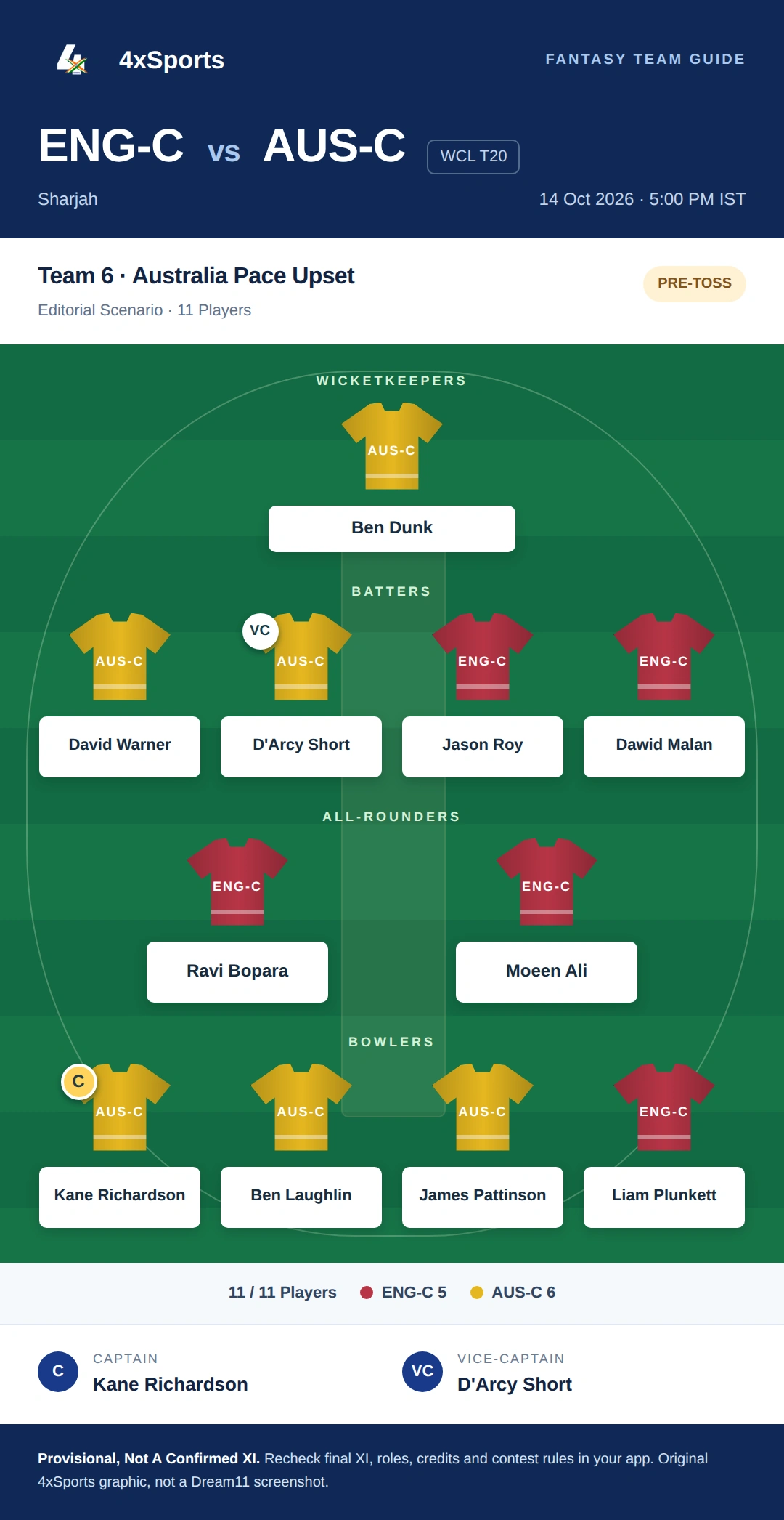 England Champions Vs Australia Champions — Team 6: Australia Pace Upset. Captain Kane Richardson; vice-captain D'Arcy Short. Provisional fantasy team.