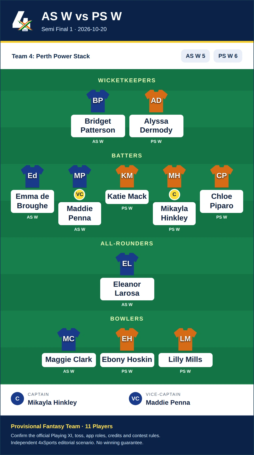 AS W vs PS W Dream11 Prediction — Team 4: Perth Power Stack. Provisional fantasy selection with 11 players.