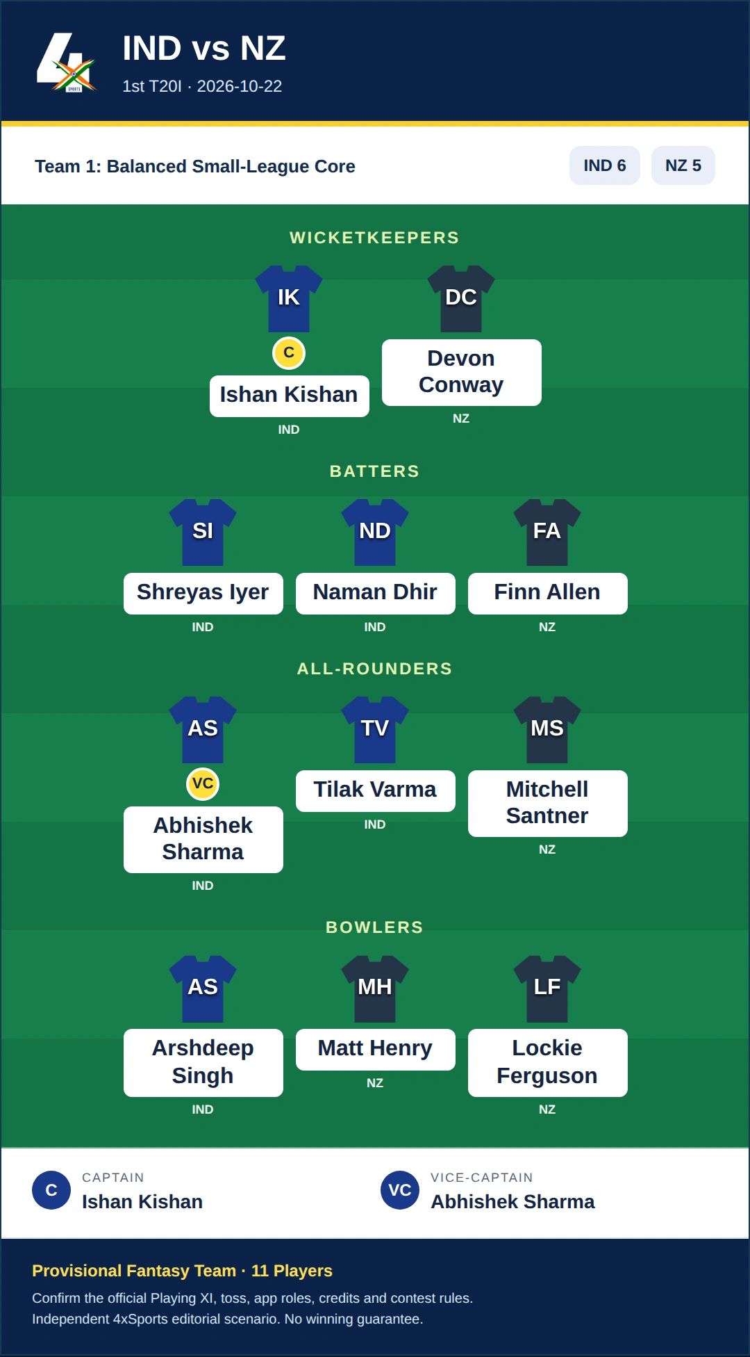IND vs NZ Dream11 Prediction — Team 1: Balanced Small-League Core. Provisional fantasy selection with 11 players.