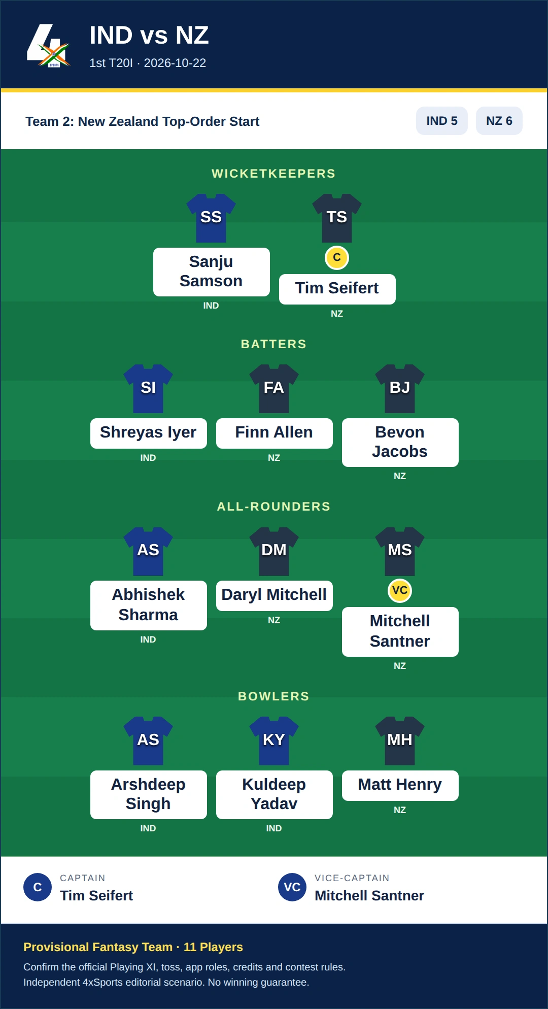 IND vs NZ Dream11 Prediction — Team 2: New Zealand Top-Order Start. Provisional fantasy selection with 11 players.