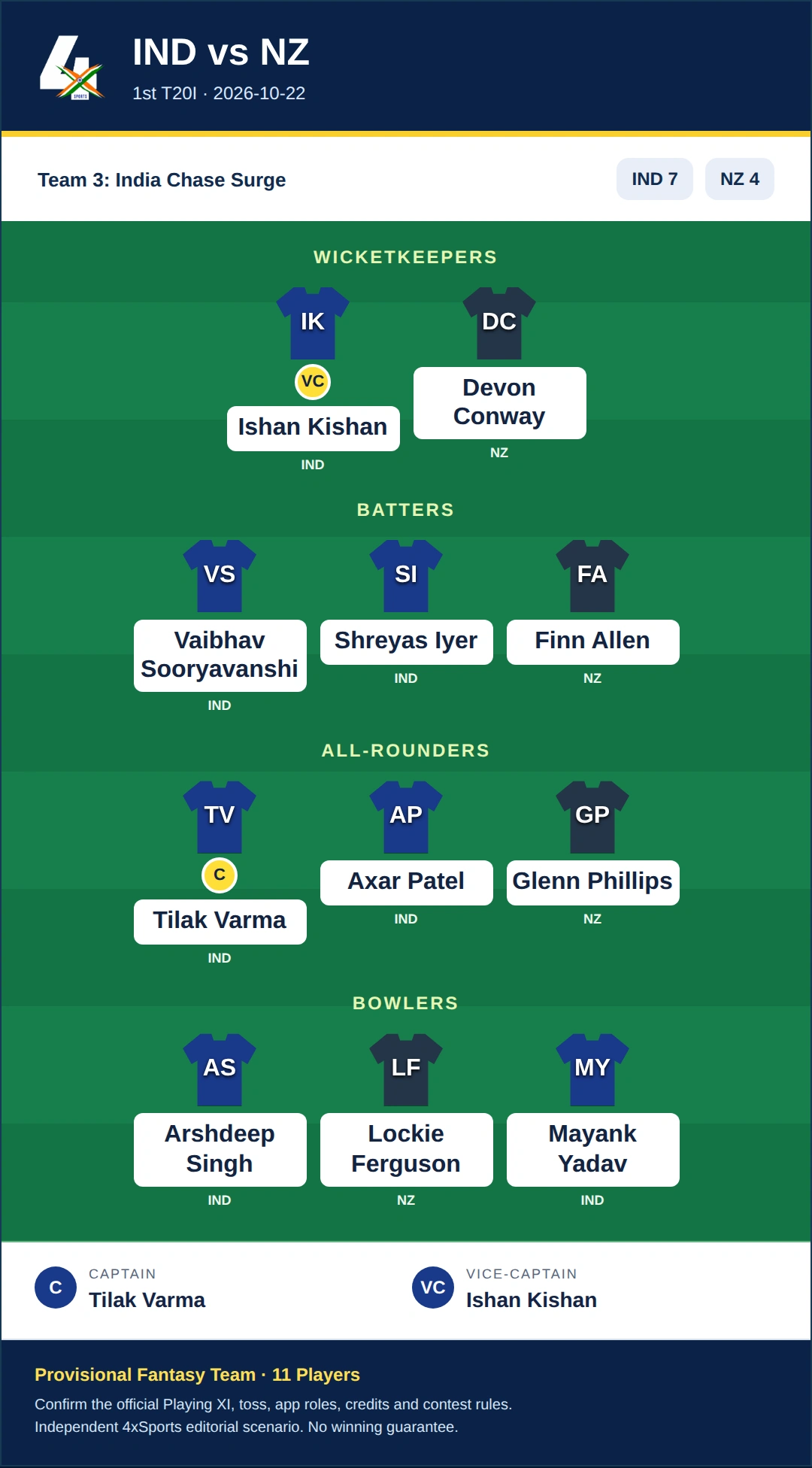 IND vs NZ Dream11 Prediction — Team 3: India Chase Surge. Provisional fantasy selection with 11 players.