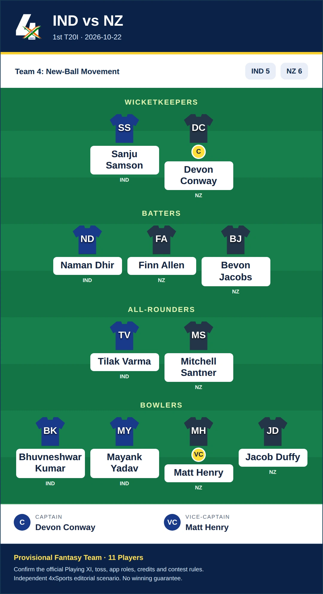 IND vs NZ Dream11 Prediction — Team 4: New-Ball Movement. Provisional fantasy selection with 11 players.