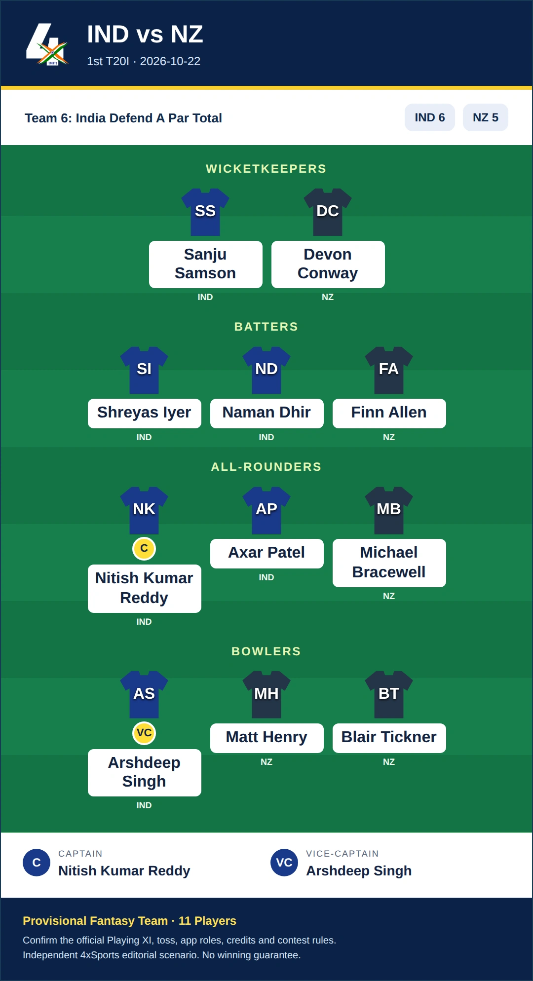 IND vs NZ Dream11 Prediction — Team 6: India Defend A Par Total. Provisional fantasy selection with 11 players.