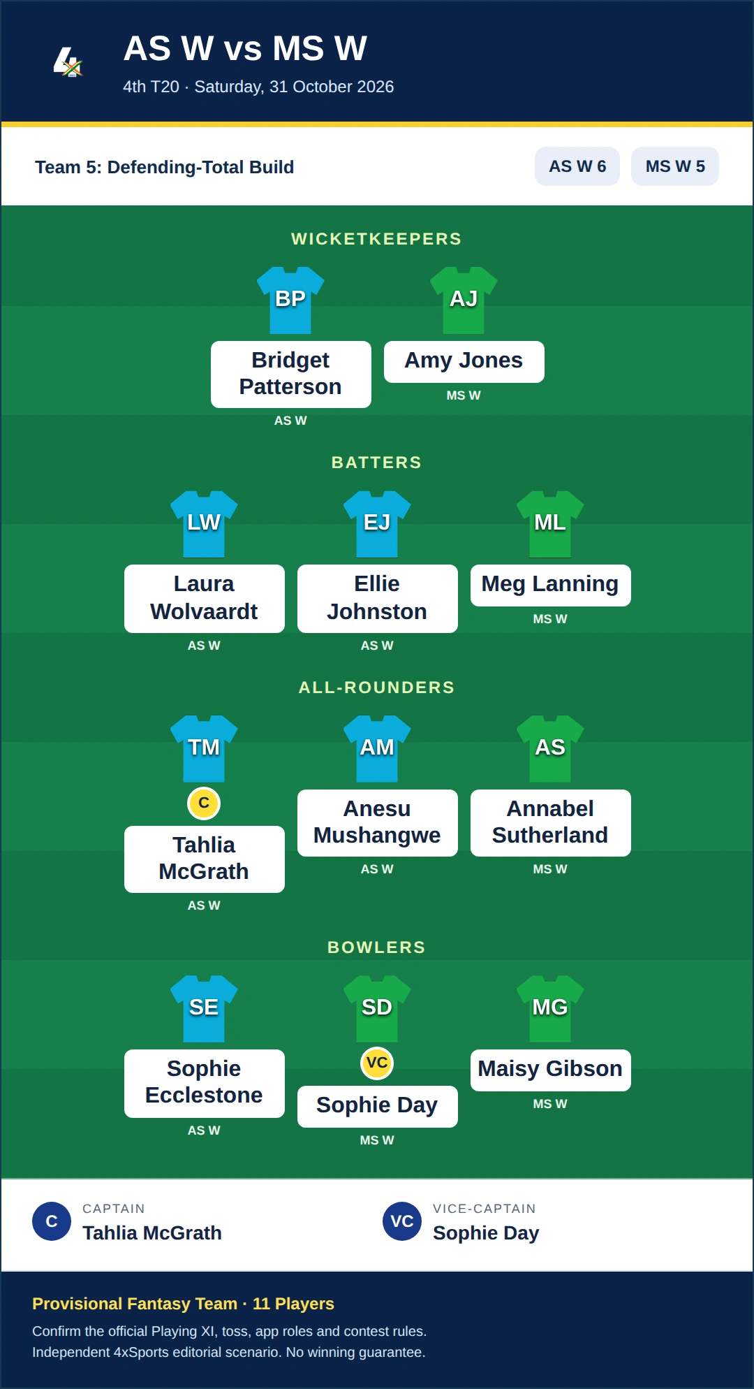 AS W vs MS W Dream11 Prediction — Team 5: Defending-Total Build. Provisional fantasy team.