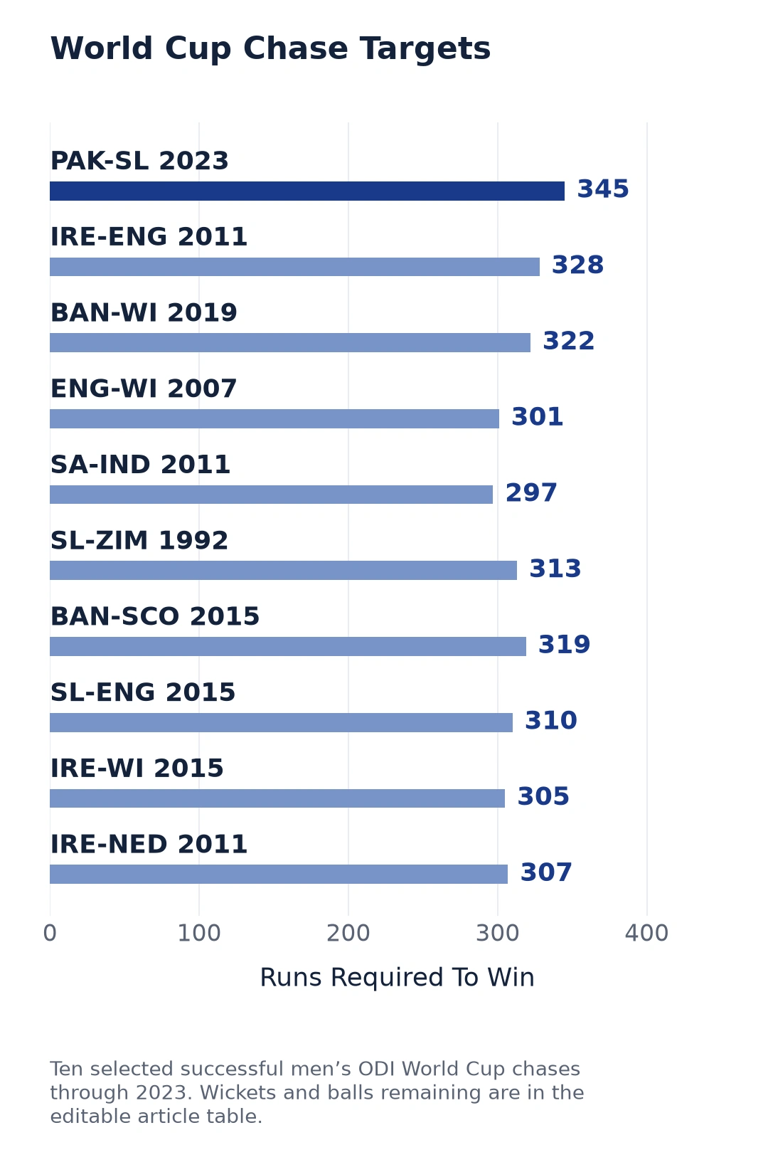 Phone-readable zero-baseline bar chart showing the targets in ten selected successful men’s ODI World Cup chases.