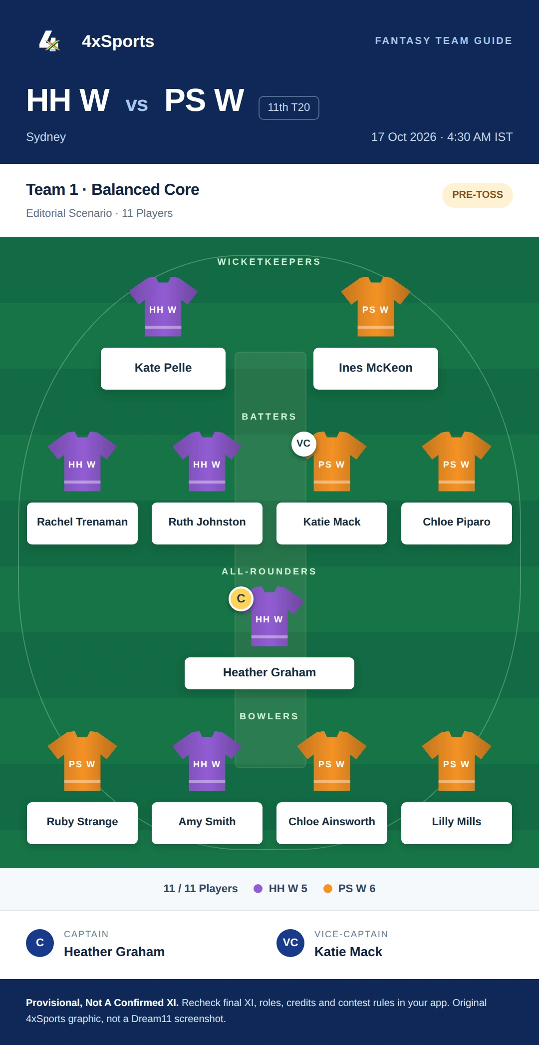 HH W vs PS W — Team 1: Balanced Core. Captain Heather Graham; vice-captain Katie Mack. Provisional fantasy team.