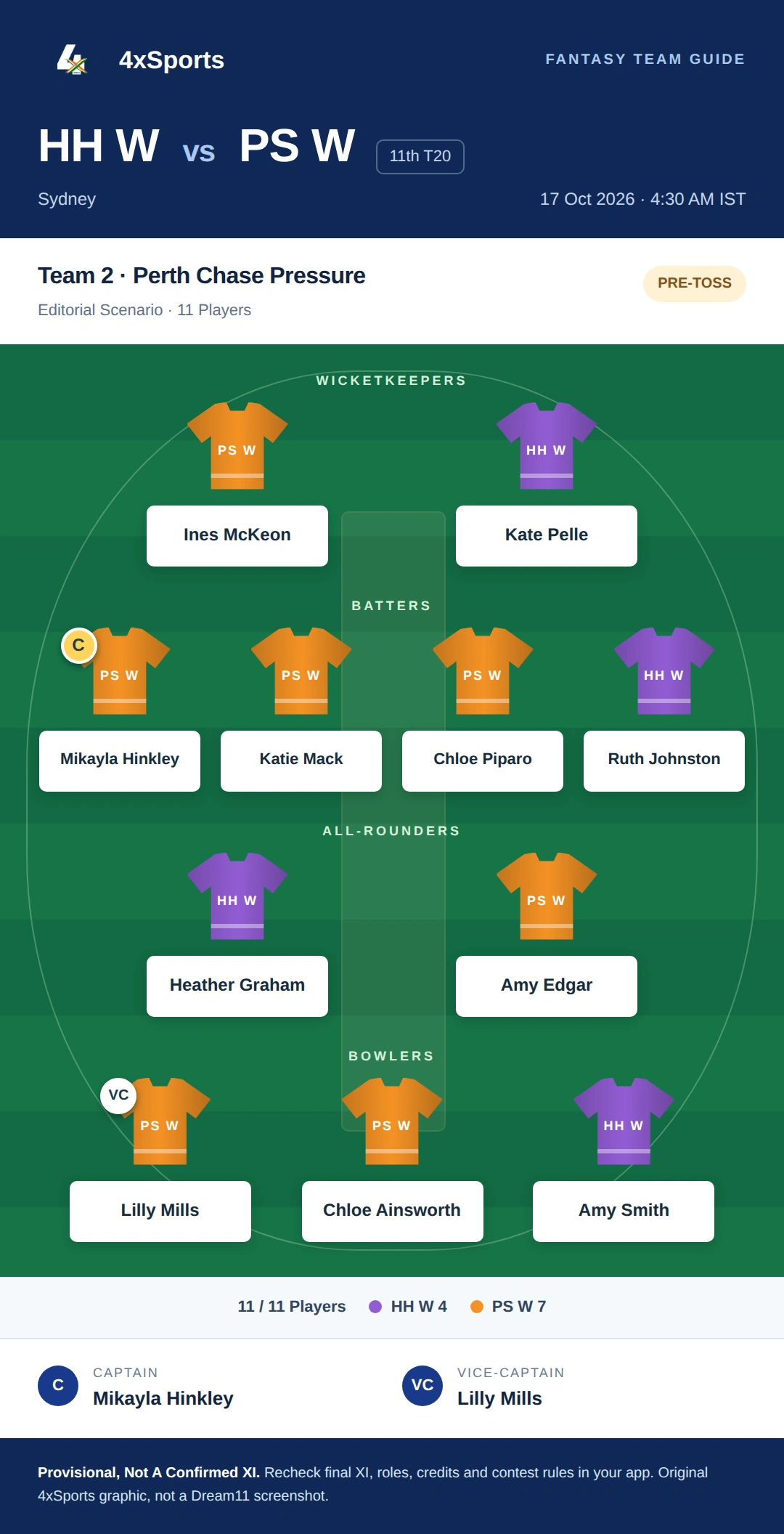 HH W vs PS W — Team 2: Perth Chase Pressure. Captain Mikayla Hinkley; vice-captain Lilly Mills. Provisional fantasy team.