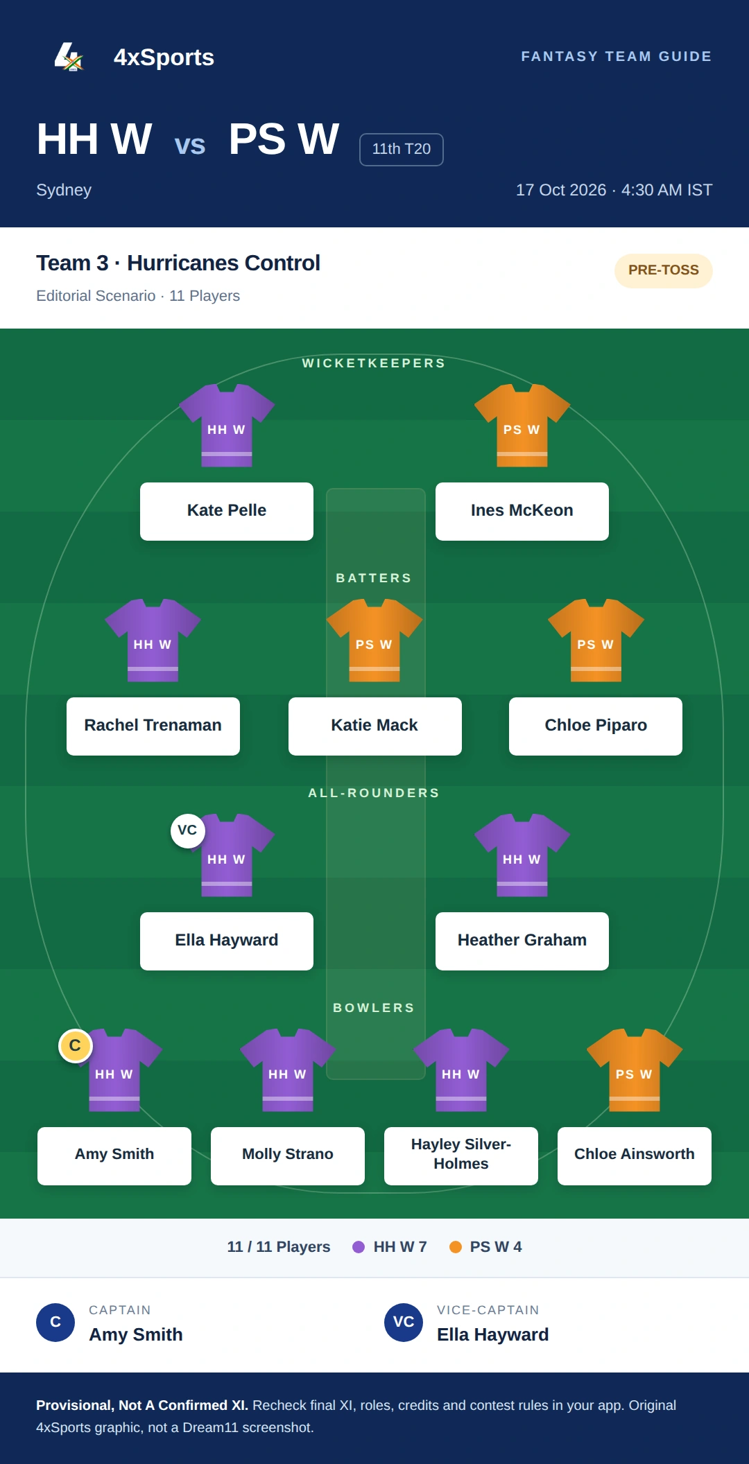 HH W vs PS W — Team 3: Hurricanes Control. Captain Amy Smith; vice-captain Ella Hayward. Provisional fantasy team.