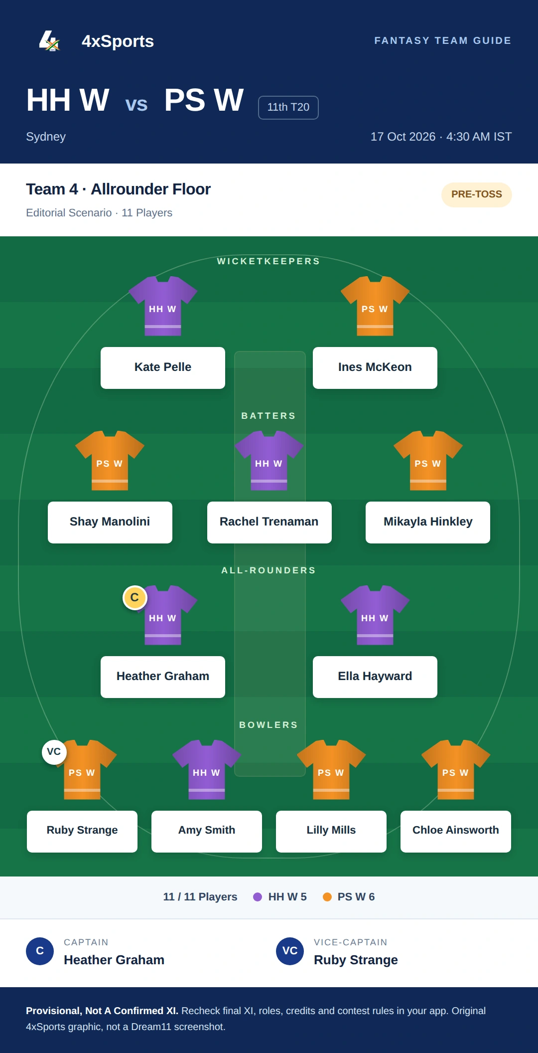 HH W vs PS W — Team 4: Allrounder Floor. Captain Heather Graham; vice-captain Ruby Strange. Provisional fantasy team.