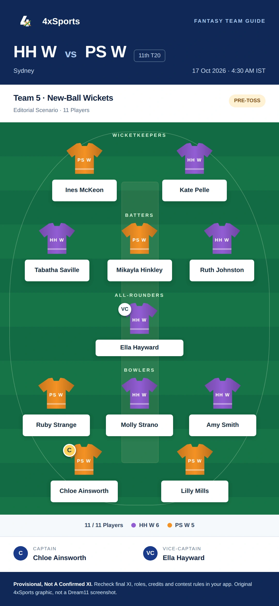 HH W vs PS W — Team 5: New-Ball Wickets. Captain Chloe Ainsworth; vice-captain Ella Hayward. Provisional fantasy team.
