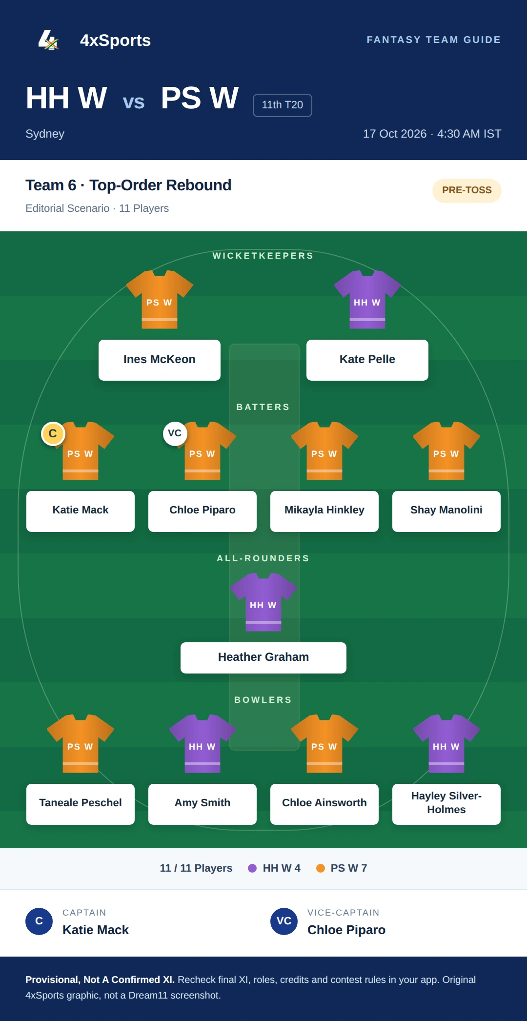 HH W vs PS W — Team 6: Top-Order Rebound. Captain Katie Mack; vice-captain Chloe Piparo. Provisional fantasy team.
