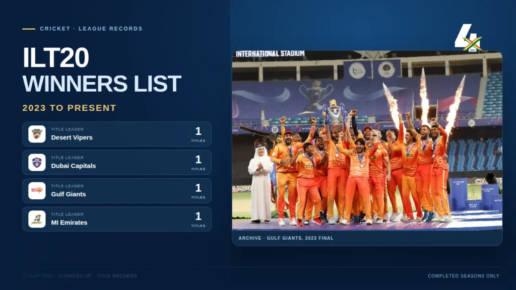 ILT20 winners-list graphic with a real trophy photograph and verified title leaders.