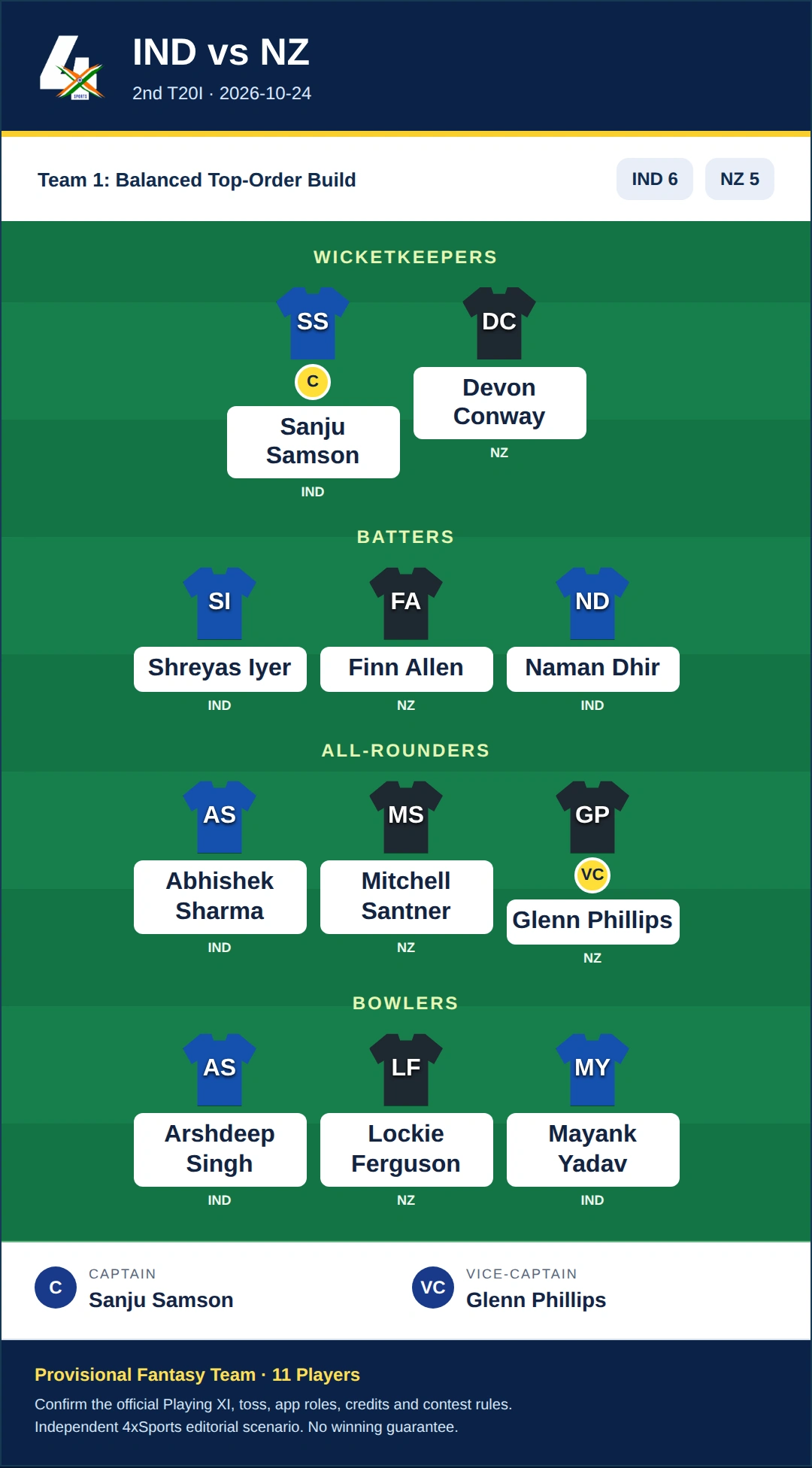 IND vs NZ Dream11 Prediction — Team 1: Balanced Top-Order Build. Provisional fantasy team.