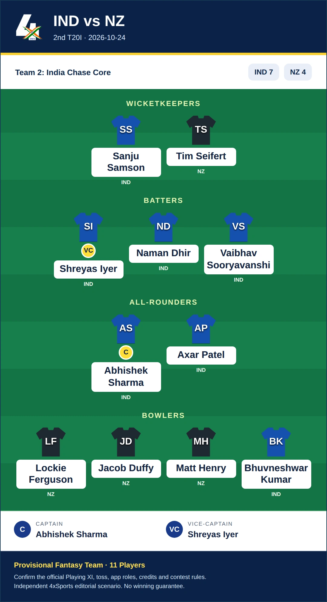 IND vs NZ Dream11 Prediction — Team 2: India Chase Core. Provisional fantasy team.