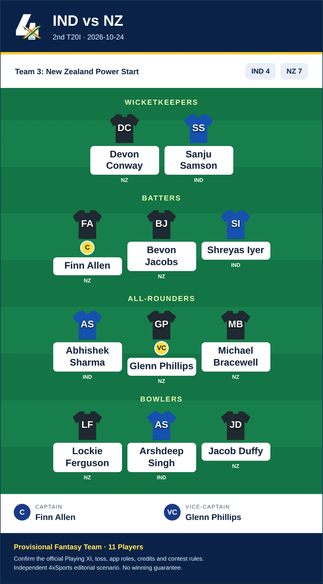 IND vs NZ Dream11 Prediction — Team 3: New Zealand Power Start. Provisional fantasy team.