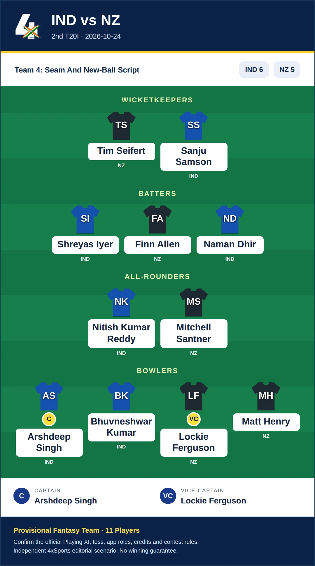 IND vs NZ Dream11 Prediction — Team 4: Seam And New-Ball Script. Provisional fantasy team.