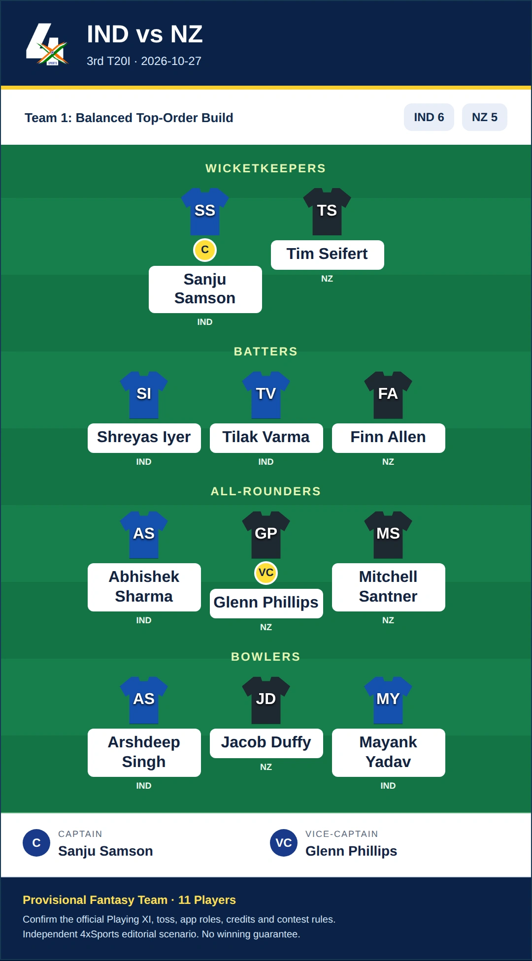 IND vs NZ Dream11 Prediction — Team 1: Balanced Top-Order Build. Provisional fantasy team.