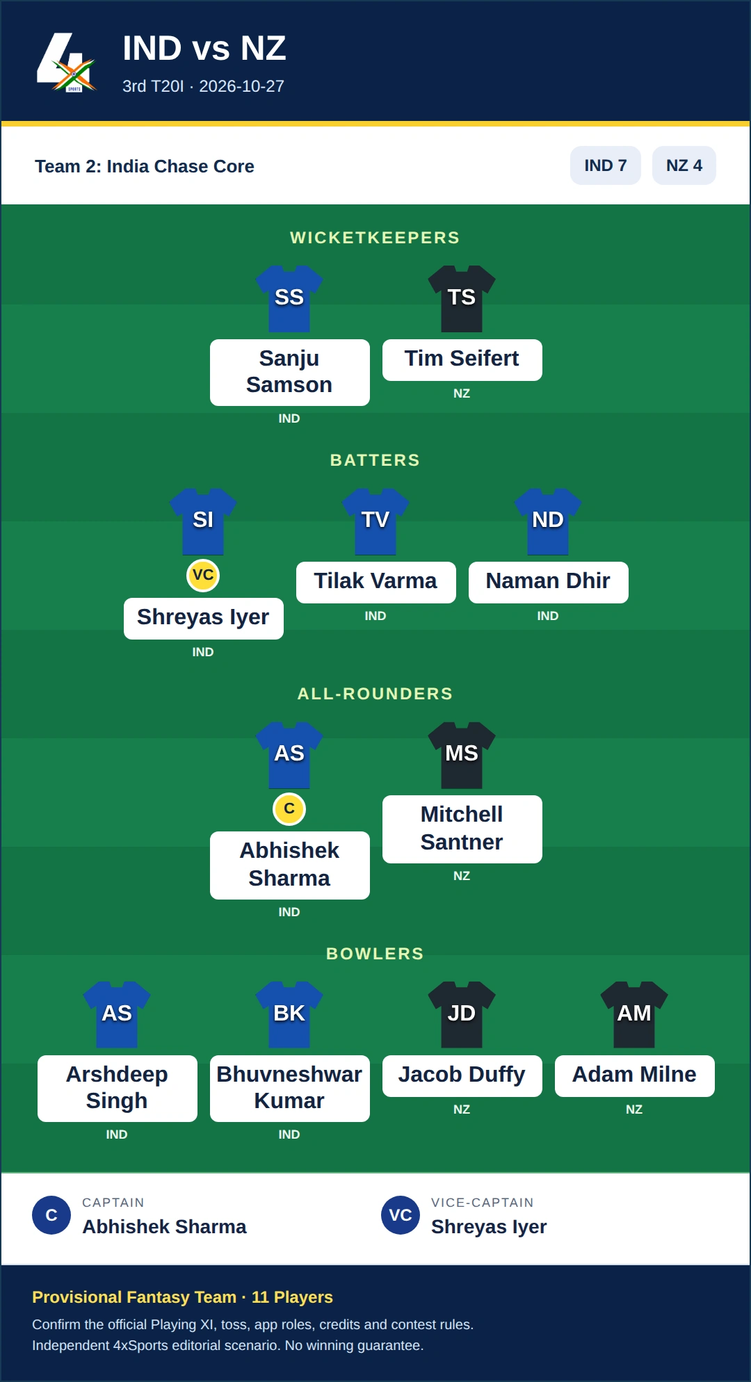 IND vs NZ Dream11 Prediction — Team 2: India Chase Core. Provisional fantasy team.