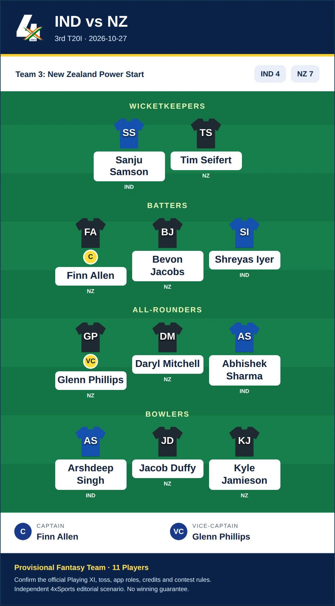 IND vs NZ Dream11 Prediction — Team 3: New Zealand Power Start. Provisional fantasy team.