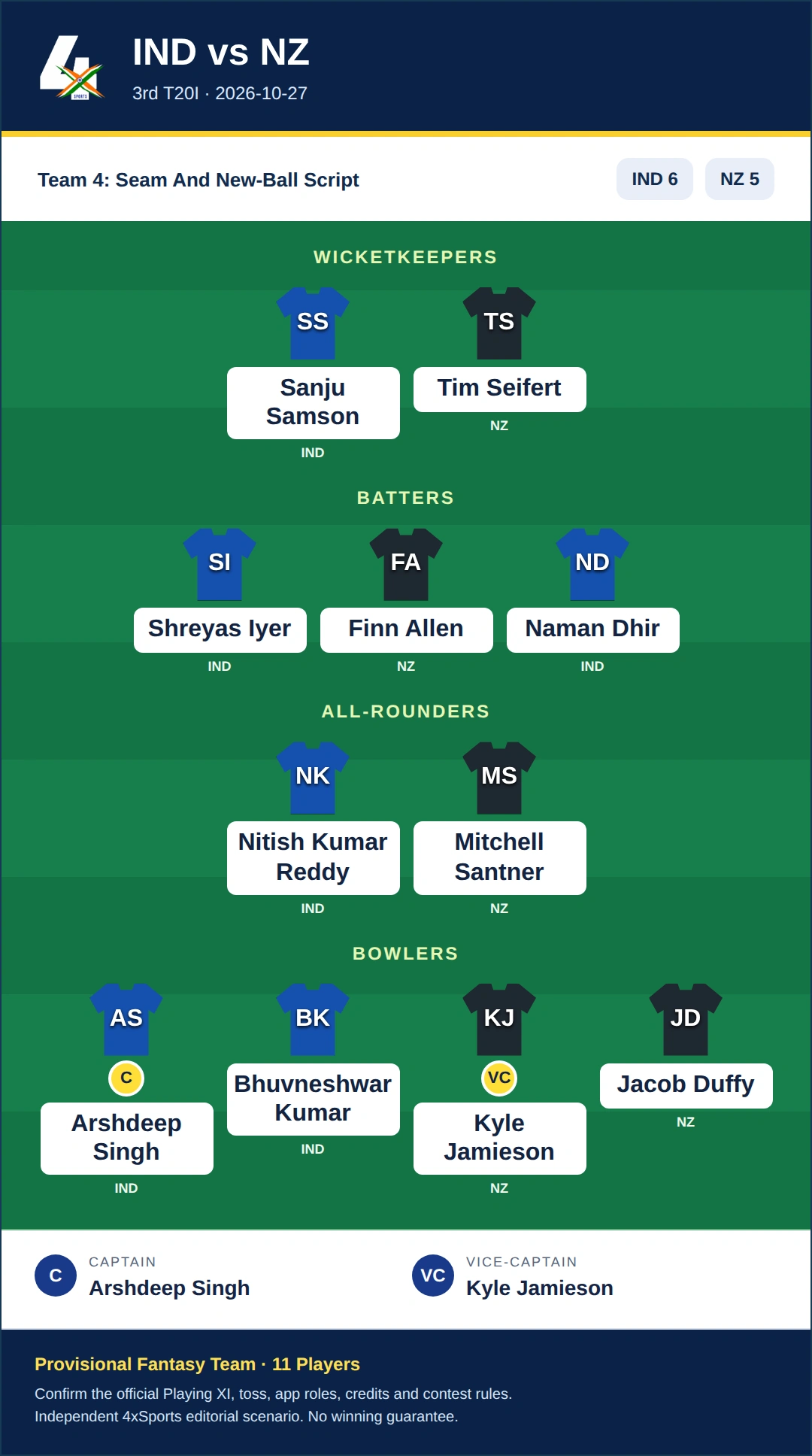 IND vs NZ Dream11 Prediction — Team 4: Seam And New-Ball Script. Provisional fantasy team.