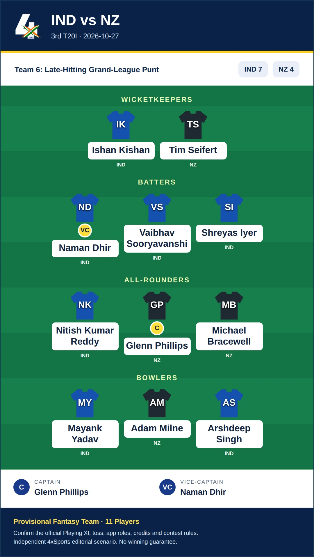 IND vs NZ Dream11 Prediction — Team 6: Late-Hitting Grand-League Punt. Provisional fantasy team.