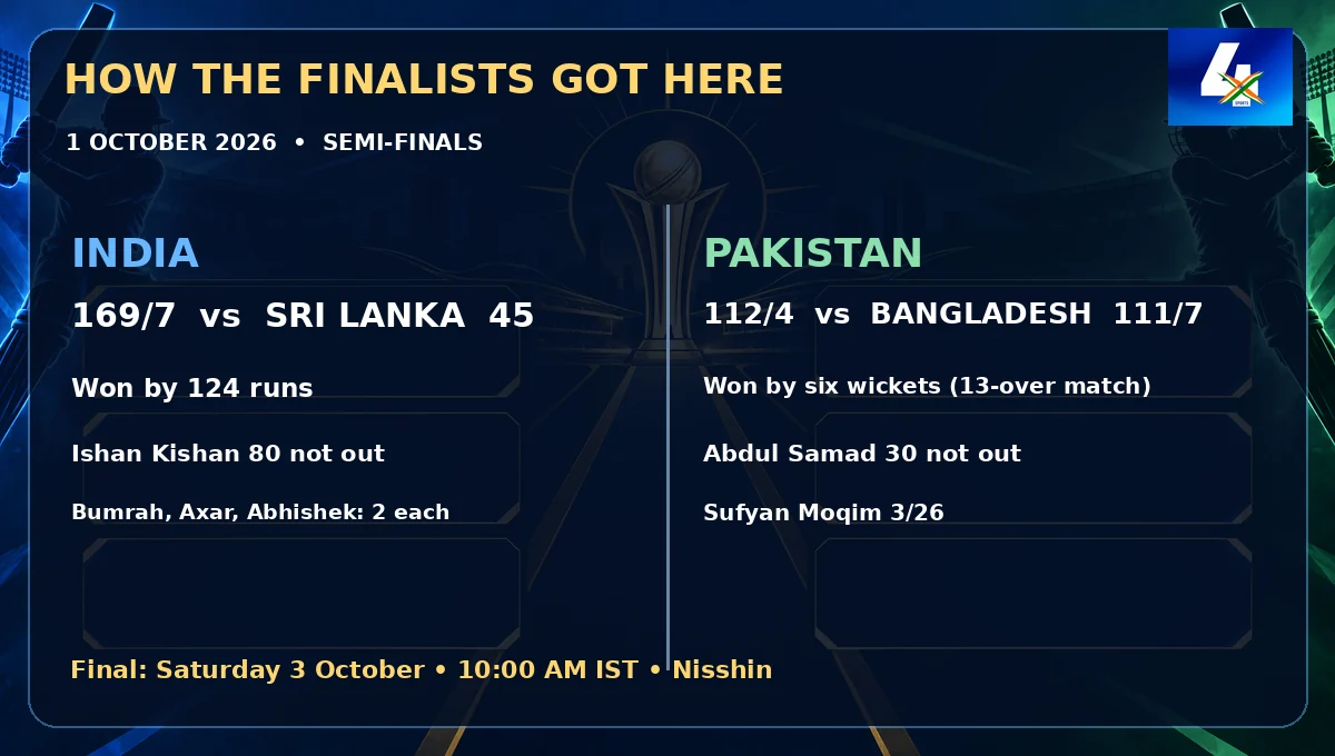India beat Sri Lanka by 124 runs and Pakistan beat Bangladesh by six wickets in the Asian Games 2026 men’s cricket semifinals