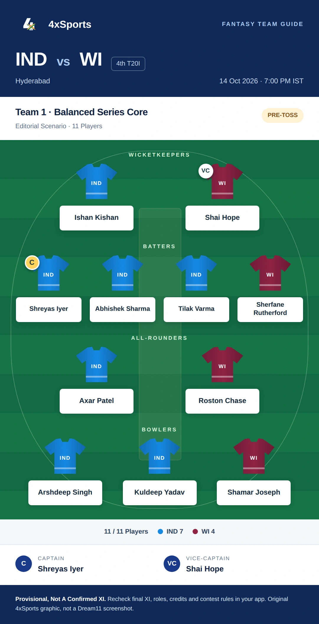 India Vs West Indies 4th T20I — Team 1: Balanced Series Core. Captain Shreyas Iyer; vice-captain Shai Hope. Provisional fantasy team.
