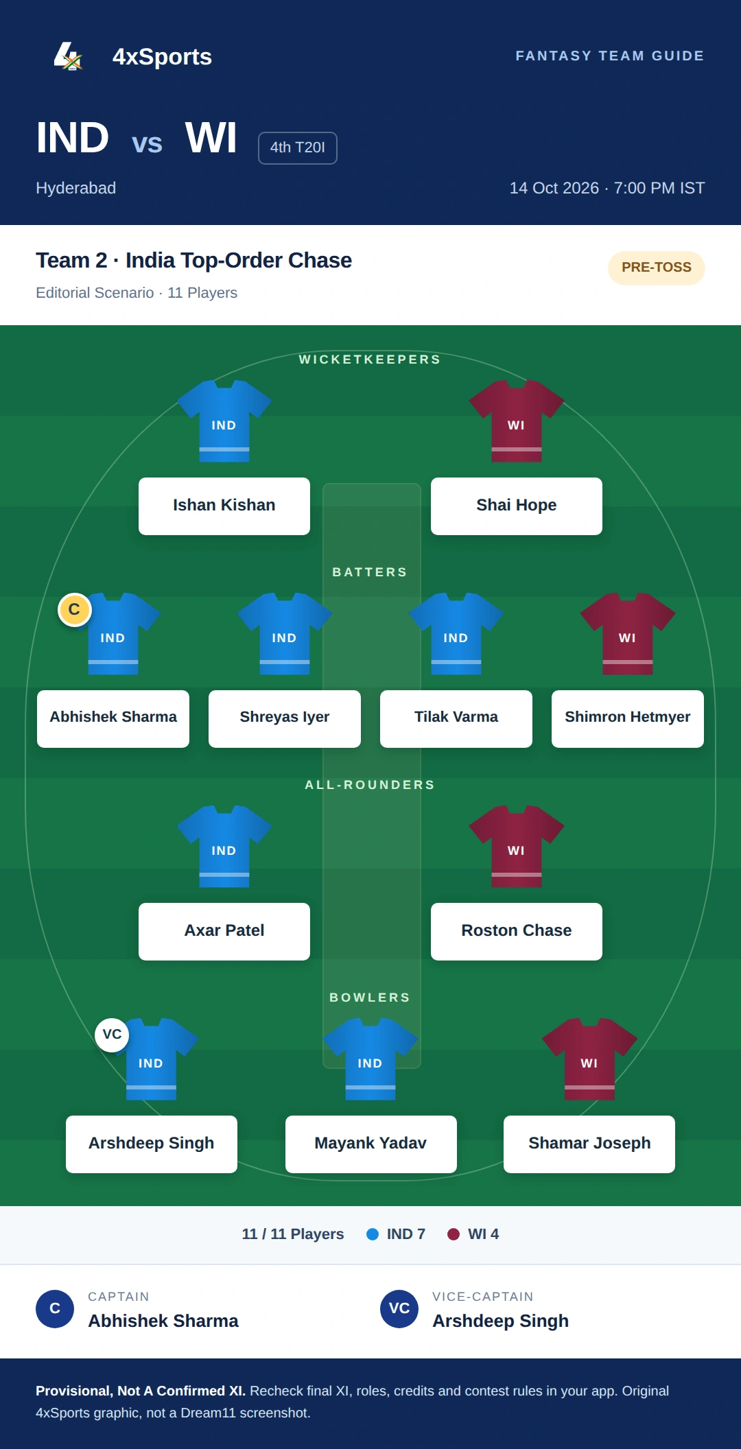 India Vs West Indies 4th T20I — Team 2: India Top-Order Chase. Captain Abhishek Sharma; vice-captain Arshdeep Singh. Provisional fantasy team.