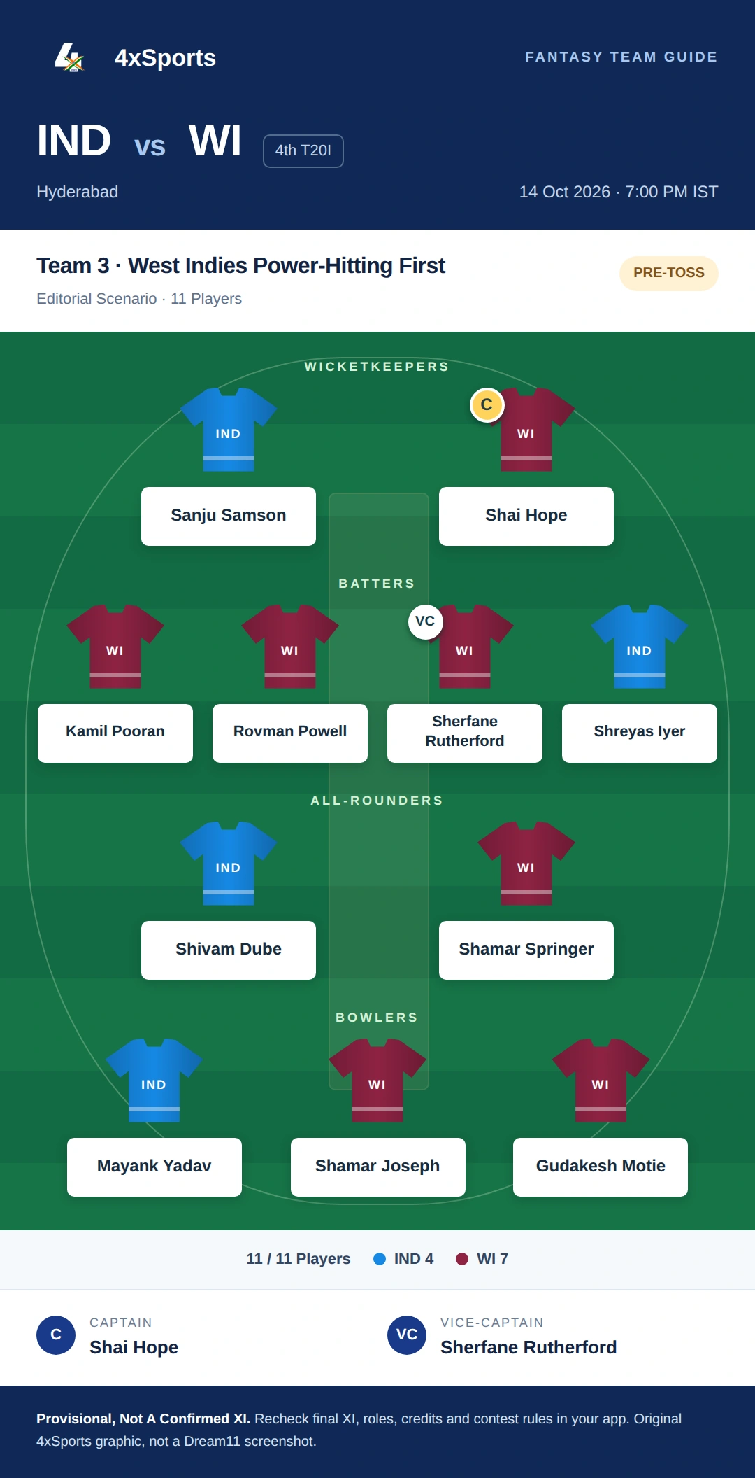 India Vs West Indies 4th T20I — Team 3: West Indies Power-Hitting First. Captain Shai Hope; vice-captain Sherfane Rutherford. Provisional fantasy team.