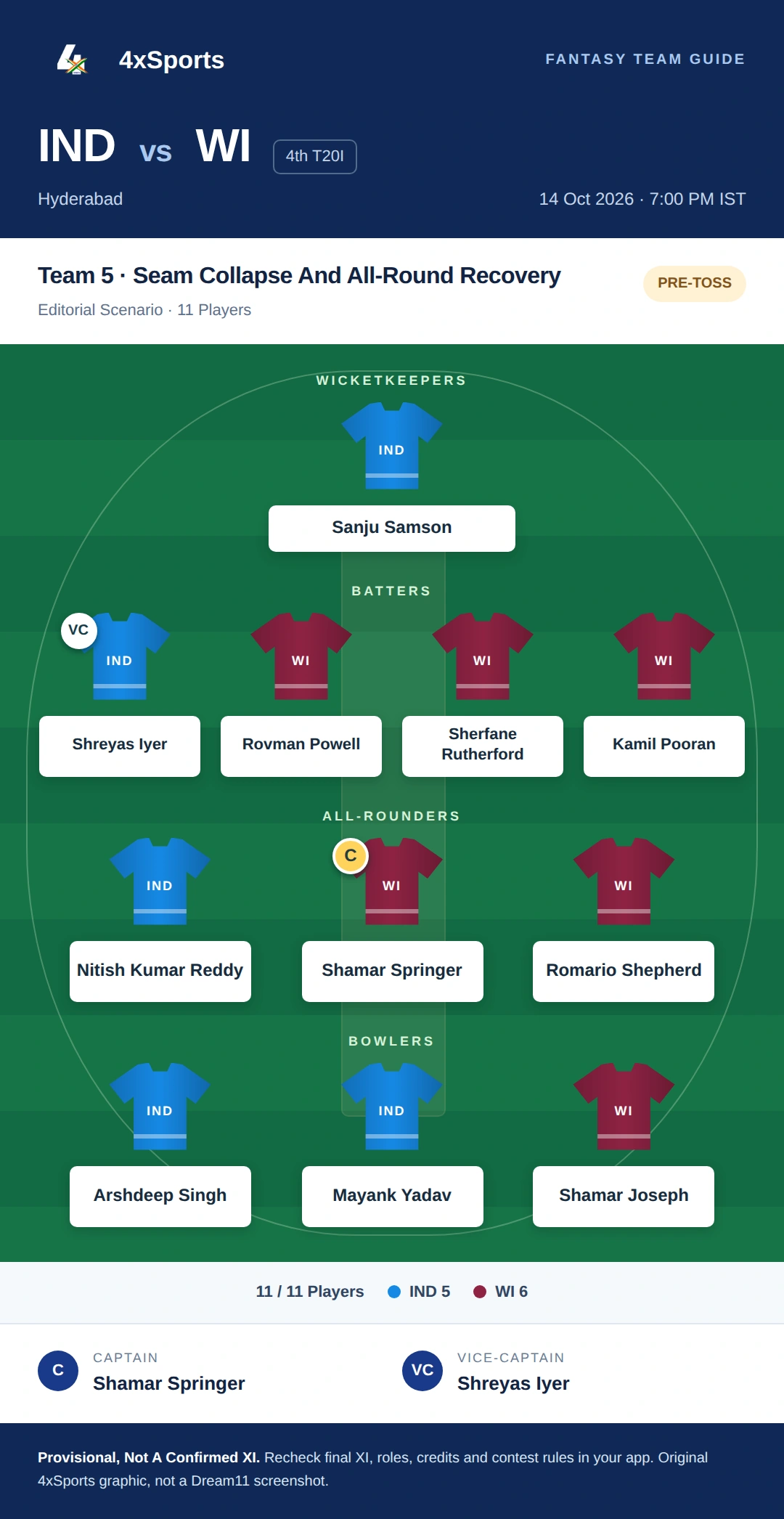 India Vs West Indies 4th T20I — Team 5: Seam Collapse And All-Round Recovery. Captain Shamar Springer; vice-captain Shreyas Iyer. Provisional fantasy team.