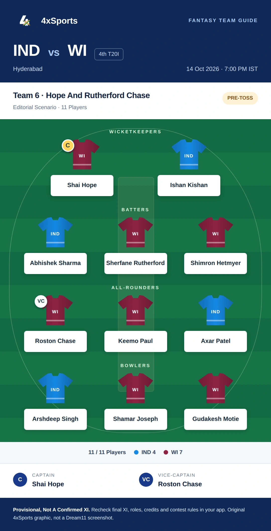 India Vs West Indies 4th T20I — Team 6: Hope And Rutherford Chase. Captain Shai Hope; vice-captain Roston Chase. Provisional fantasy team.