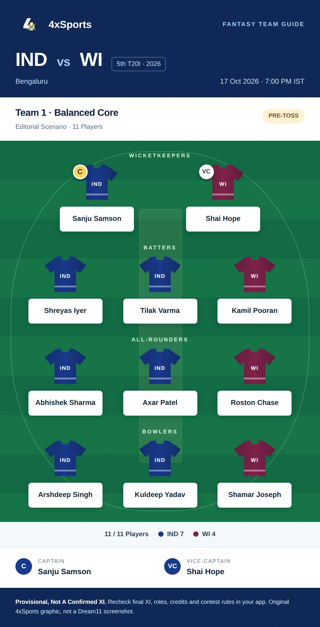 IND vs WI — Team 1: Balanced Core. Captain Sanju Samson; vice-captain Shai Hope. Provisional fantasy team.