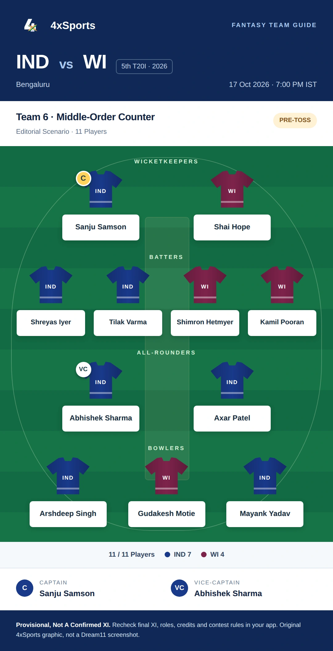 IND vs WI — Team 6: Middle-Order Counter. Captain Sanju Samson; vice-captain Abhishek Sharma. Provisional fantasy team.