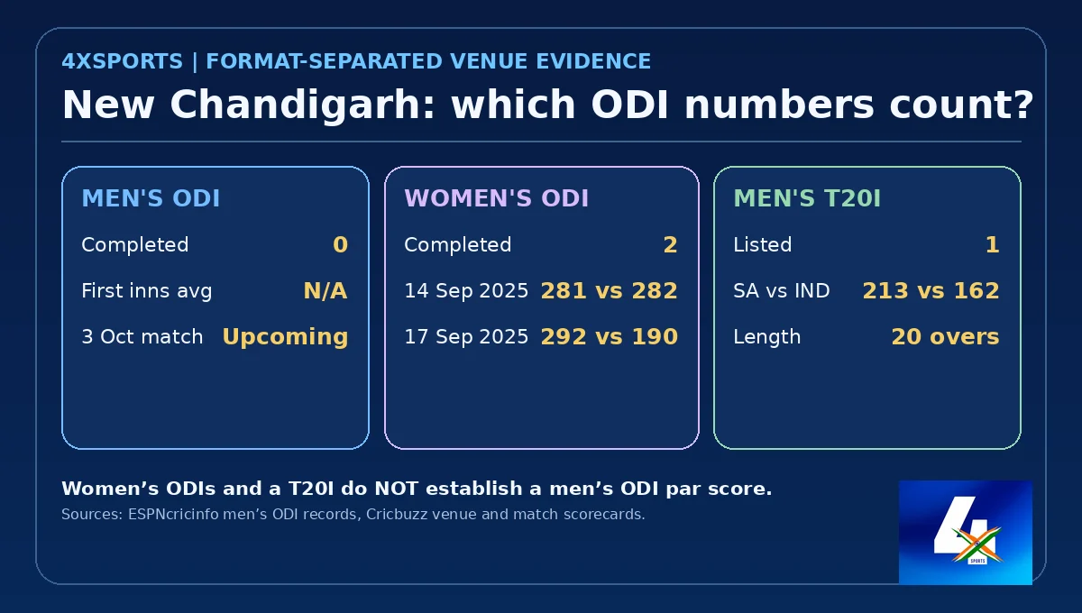 New Chandigarh venue comparison shows zero completed mens ODIs, two womens ODIs and one mens T20I before 3 October 2026